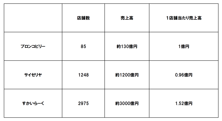 １店舗当たり売上高