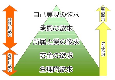 hierarchy-of-needs-plan