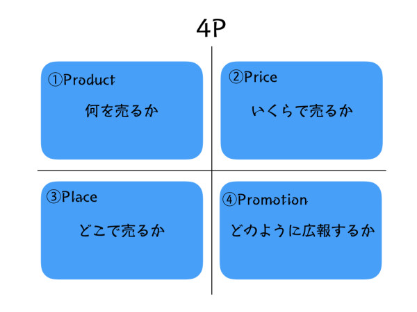 4pとは マーケティングの基礎用語を解説 Stp分析との関係性は 起業tv