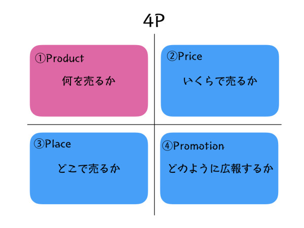 4pとは マーケティングの基礎用語を解説 Stp分析との関係性は 起業tv