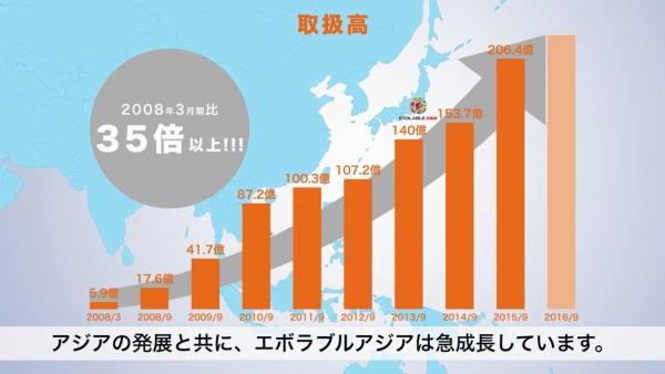 エボラブルアジア成長率