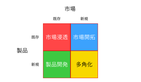 アンゾフの成長マトリックスとは？経営戦略の基礎用語を抑えよう