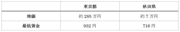 東京秋田地価比較