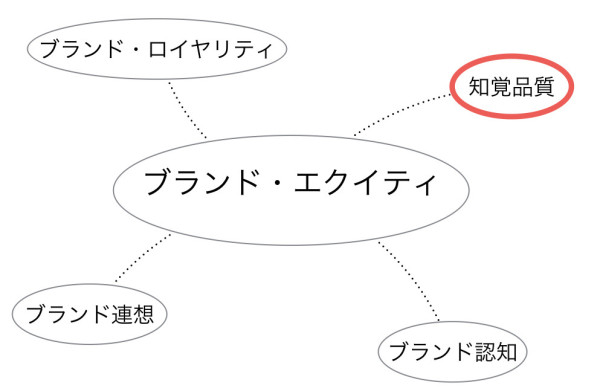 ブランドエクイティ.005