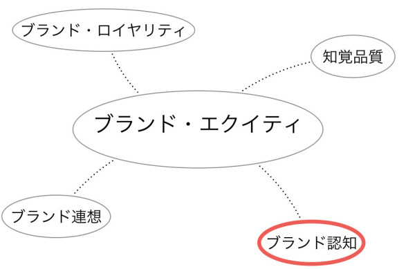 ブランドエクイティ.007