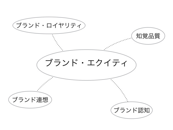 ブランドエクイティ.003