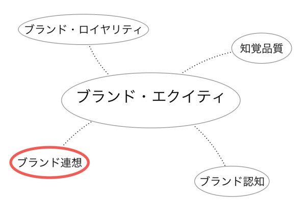 ブランドエクイティ.006
