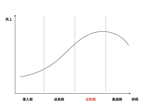 プロダクトライフサイクル.004