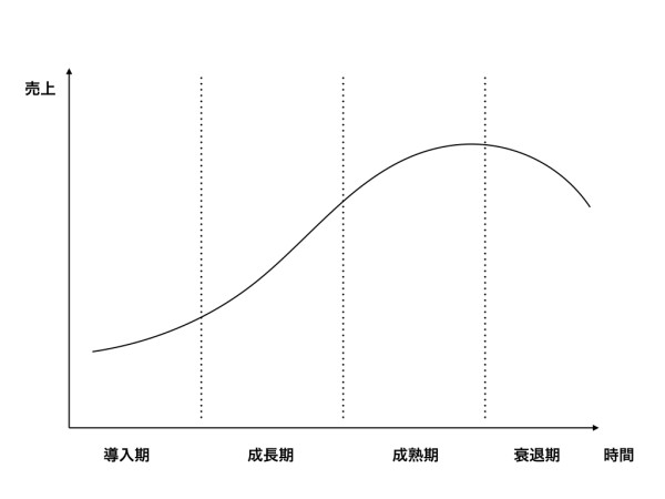 プロダクトライフサイクル.001