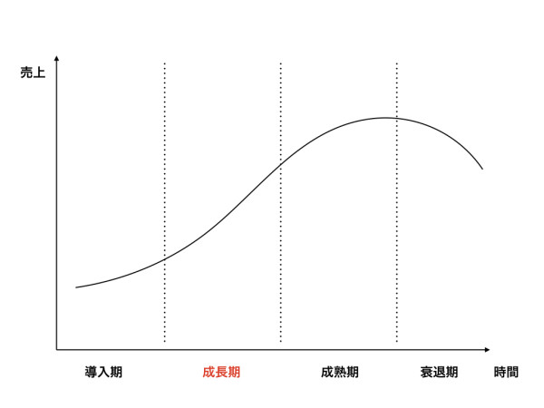 プロダクトライフサイクル.003