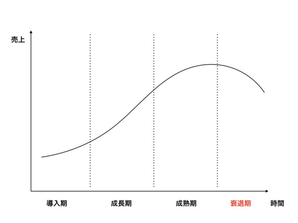 プロダクトライフサイクル.005