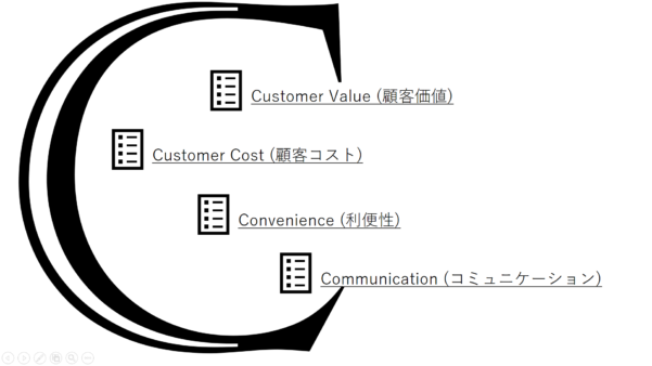 4cとは 重要なマーケティング用語を理解し 4pとは対をなす視点を手に入れよう 起業tv