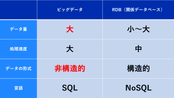 ビッグデータとは？ 活用するために押さえたいデータベース（RDB）との