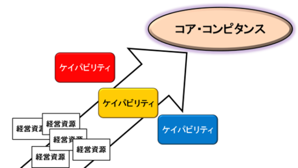 コア コンピタンスとは ケイパビリティ 経営資源と合わせて理解しよう 起業tv